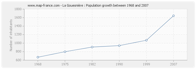 Population La Gouesnière